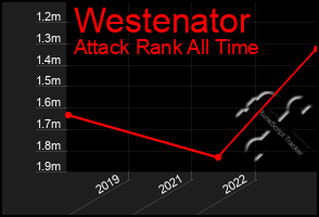 Total Graph of Westenator