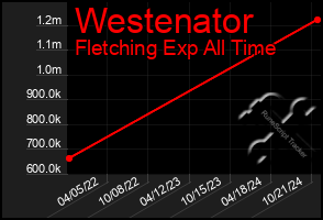 Total Graph of Westenator