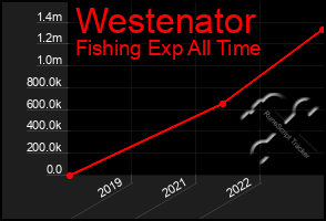 Total Graph of Westenator