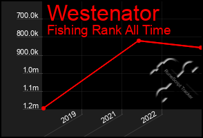 Total Graph of Westenator