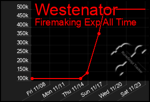 Total Graph of Westenator