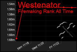 Total Graph of Westenator