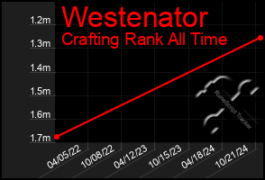 Total Graph of Westenator