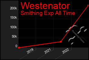 Total Graph of Westenator