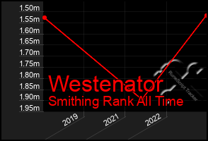 Total Graph of Westenator