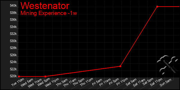 Last 7 Days Graph of Westenator