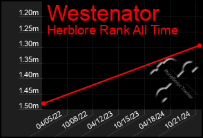 Total Graph of Westenator