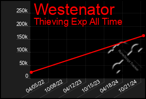 Total Graph of Westenator