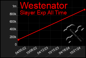 Total Graph of Westenator