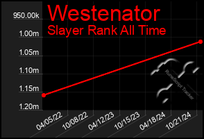 Total Graph of Westenator