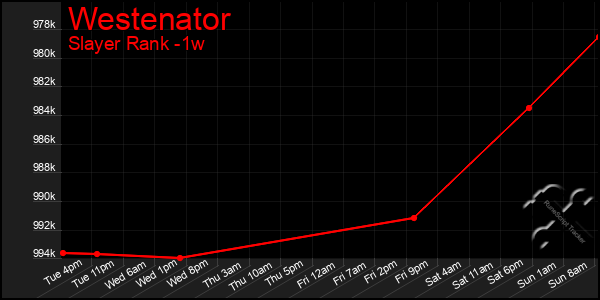 Last 7 Days Graph of Westenator