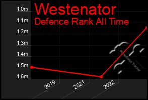 Total Graph of Westenator