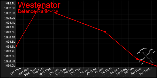 Last 7 Days Graph of Westenator