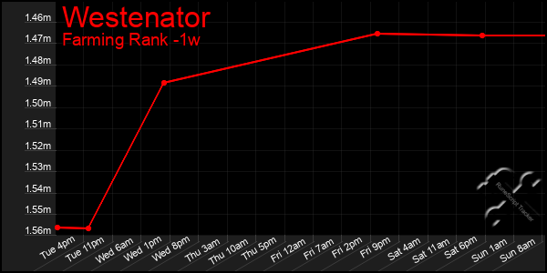 Last 7 Days Graph of Westenator