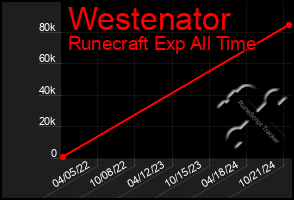 Total Graph of Westenator