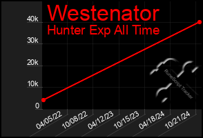 Total Graph of Westenator