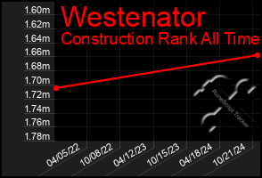 Total Graph of Westenator