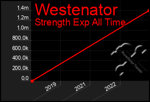 Total Graph of Westenator