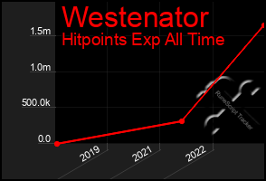 Total Graph of Westenator