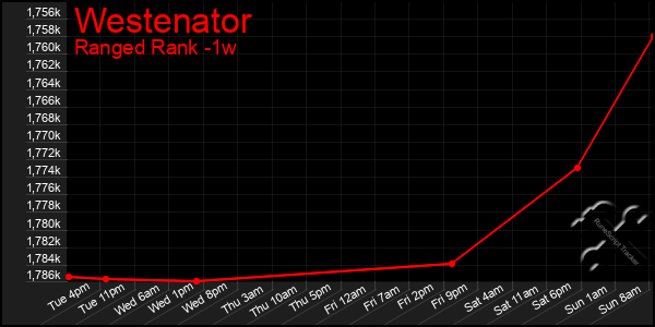 Last 7 Days Graph of Westenator