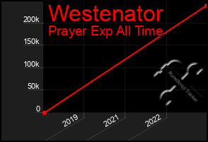 Total Graph of Westenator