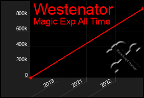 Total Graph of Westenator