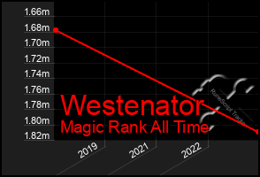 Total Graph of Westenator