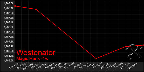 Last 7 Days Graph of Westenator