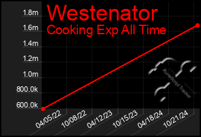 Total Graph of Westenator