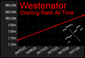 Total Graph of Westenator