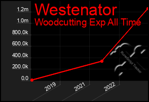 Total Graph of Westenator