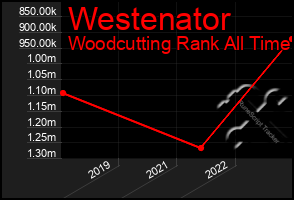 Total Graph of Westenator