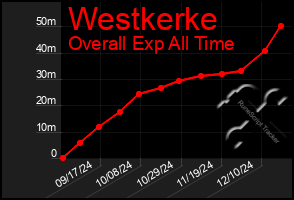 Total Graph of Westkerke