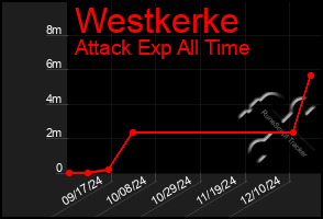 Total Graph of Westkerke