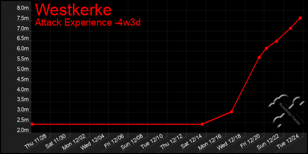 Last 31 Days Graph of Westkerke