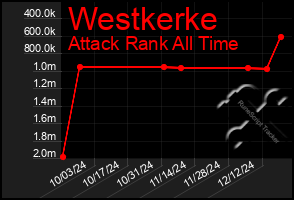 Total Graph of Westkerke