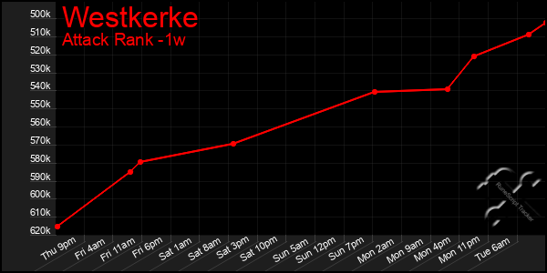 Last 7 Days Graph of Westkerke