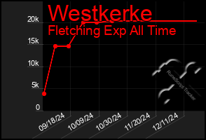 Total Graph of Westkerke