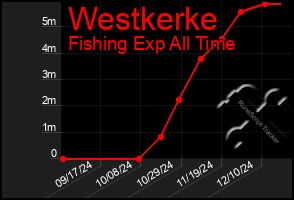 Total Graph of Westkerke