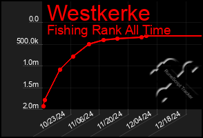 Total Graph of Westkerke