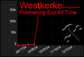 Total Graph of Westkerke