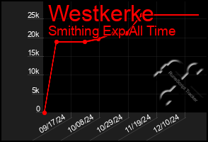 Total Graph of Westkerke