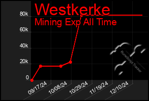 Total Graph of Westkerke