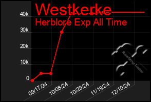 Total Graph of Westkerke