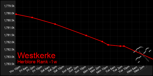 Last 7 Days Graph of Westkerke