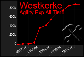 Total Graph of Westkerke