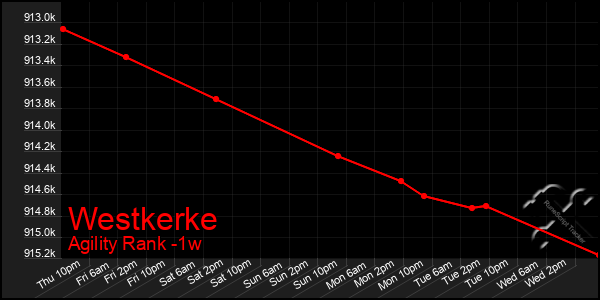 Last 7 Days Graph of Westkerke