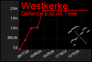 Total Graph of Westkerke