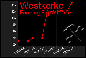 Total Graph of Westkerke