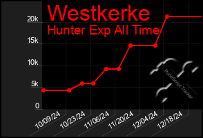 Total Graph of Westkerke